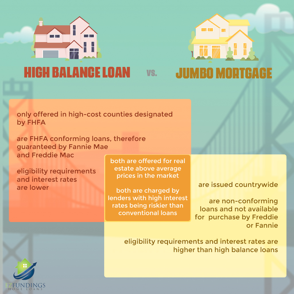 Jumbo Mortgage/ High Balance Home Loan California EZ Fundings Home Loans