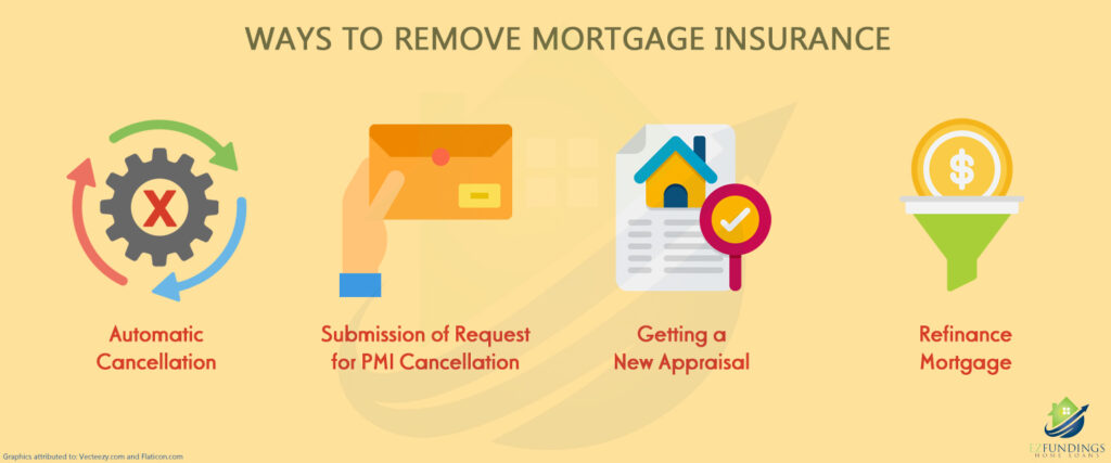 Mortgage Insurance