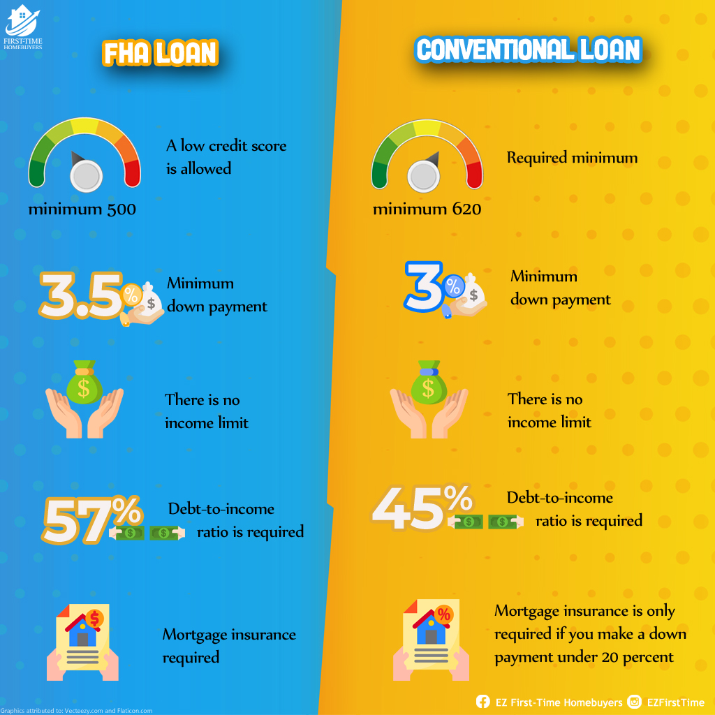 Conventional Loans Vs FHA Loans - EZ Fundings Home Loans