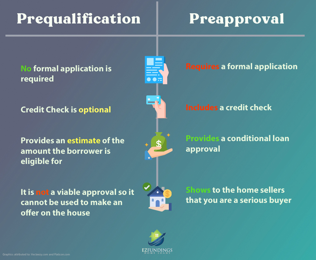 Prequalification and Preapproval