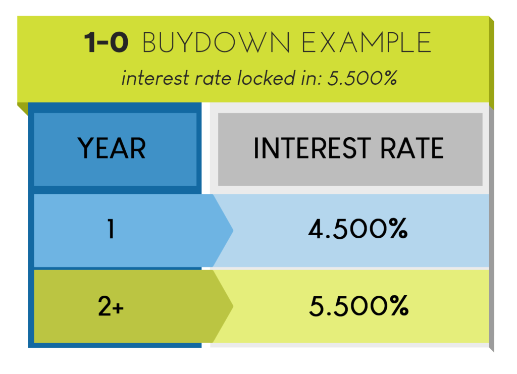 1-0 Buydown examples.