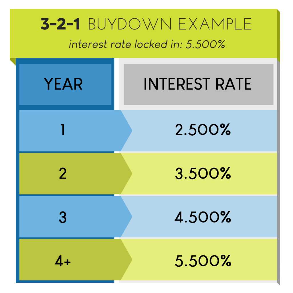 3-2-1 Buydown examples table.