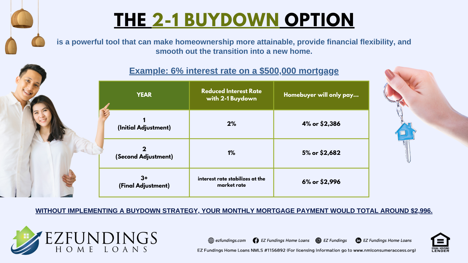 The article featured image shows 2-1 Buydown Option Example with a table also showing an example scenario with a 6% interest rate on a $500,000 mortgage. On year 1 or initial adjustment, homebuyer will only pay 4% out of 6% or just around $2,386. On Second Adjustment or year 2, the homebuyer pays at 5% or $2,682, and on the final adjustment or year until the end of loan term, the homebuyer pays the interest rate stabilized at the market rate or 6% or $2,996. The 2-1 Buydown is a powerful tool that can make homeownership more attainable, provide financial flexibility, and smooth out the transition into a new home.
